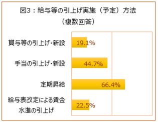 給与等の引上げ実施（予定）方法