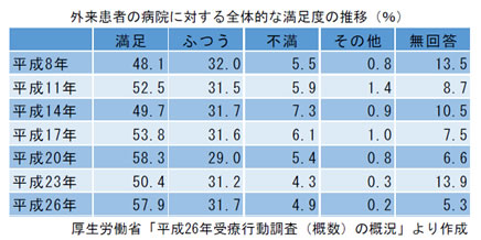 外来患者の病院に対する全体的な満足度の推移