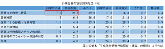 外来患者の項目別満足度