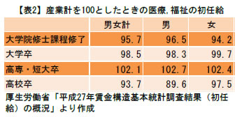 産業計を100としたときの医療、福祉の初任給