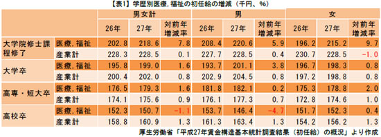 学歴別医療、福祉の初任給の増減（千円、％）