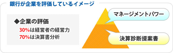 銀行が企業を評価しているイメージ