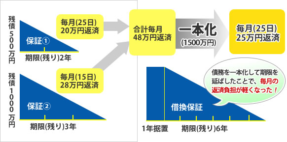 複数の債務を一本化して、期限を延ばしたことで、毎月の返済負担が軽くなった！