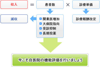 今こそ自医院の機能評価を行いましょう