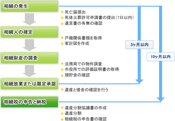 相続の手続の流れ